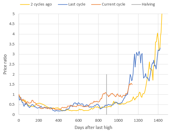 Bitcoin price in cycles, as of December 21, 2024