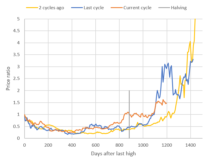 Bitcoin price in cycles, as of February 18, 2025