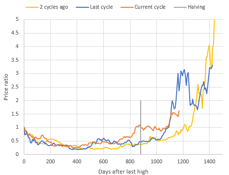 Bitcoin price in cycles, as of January 20, 2025