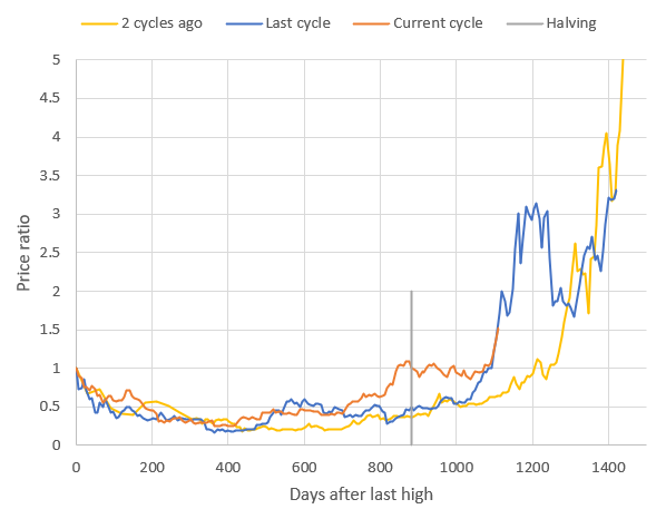 Bitcoin price in cycles, as of November 22, 2024