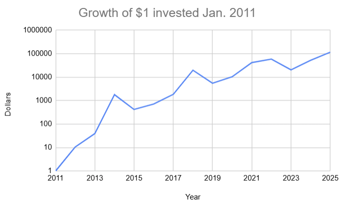 Growth of $1 invested in Bitcoin in January of 2011