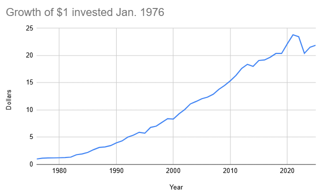 Growth of $1 invested in January of 1976