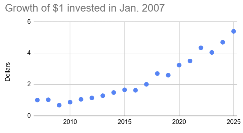 Growth of $1 invested in the Dow in January of 2007