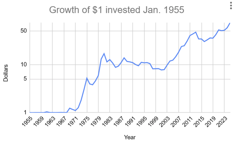 Growth of $1 invested in gold in January of 1960