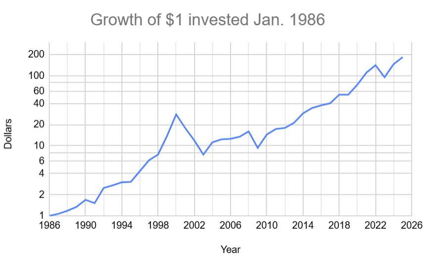 Growth of $1 invested in the NASDAQ in January of 1986