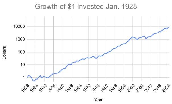 Growth of $1 invested in the S&P 500 in January of 1928