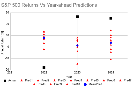 Predicted versus actual S&P 500 annual returns from our dataset.