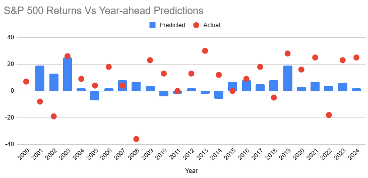 Predicted versus actual S&P 500 annual returns from Nationwide's dataset.