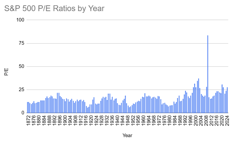 Annua P/E ratio of the S&P 500