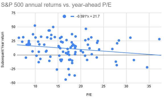 S&P 500 annual returns versus prior year P/E ratios