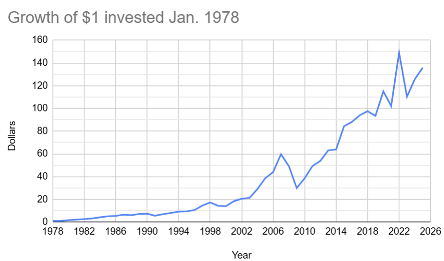 Growth of $1 invested in US real estate in January of 1978